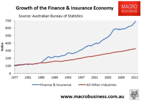 Growth of Finance insurance
